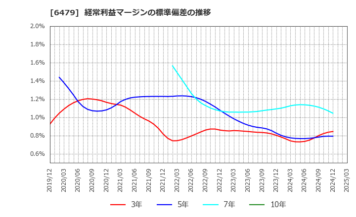 6479 ミネベアミツミ(株): 経常利益マージンの標準偏差の推移