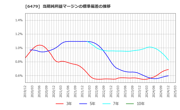 6479 ミネベアミツミ(株): 当期純利益マージンの標準偏差の推移