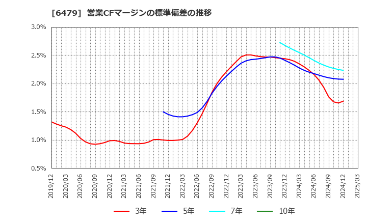 6479 ミネベアミツミ(株): 営業CFマージンの標準偏差の推移
