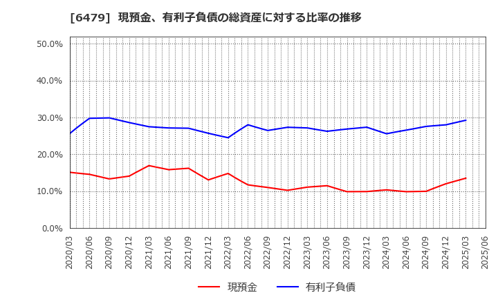 6479 ミネベアミツミ(株): 現預金、有利子負債の総資産に対する比率の推移