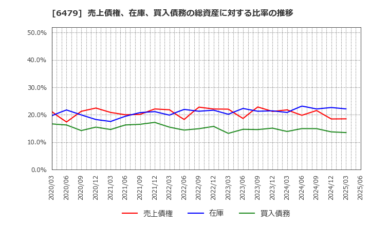 6479 ミネベアミツミ(株): 売上債権、在庫、買入債務の総資産に対する比率の推移