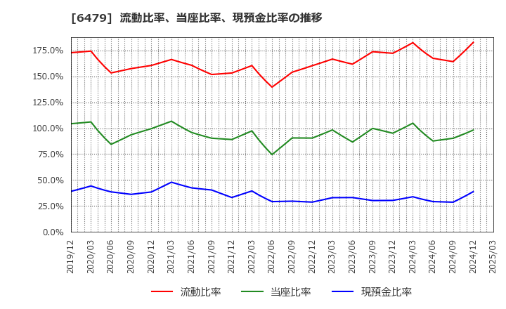 6479 ミネベアミツミ(株): 流動比率、当座比率、現預金比率の推移