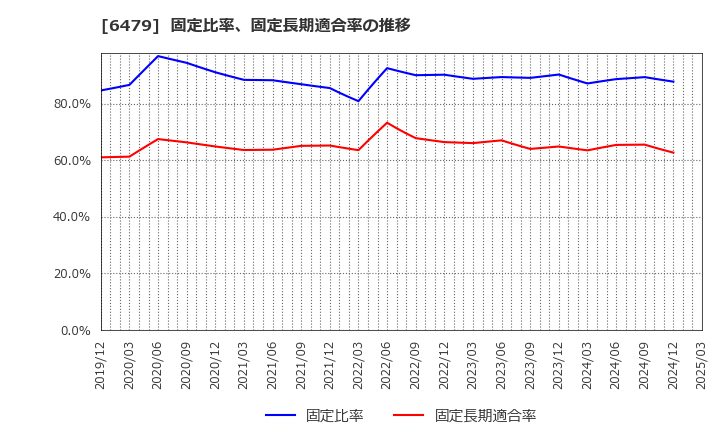 6479 ミネベアミツミ(株): 固定比率、固定長期適合率の推移