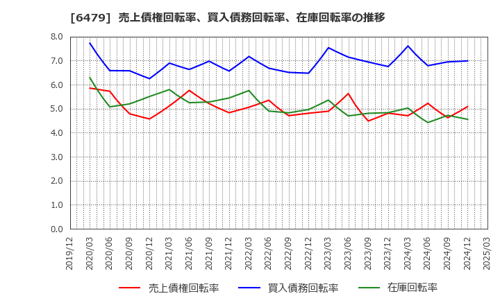 6479 ミネベアミツミ(株): 売上債権回転率、買入債務回転率、在庫回転率の推移