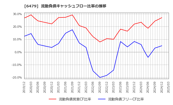 6479 ミネベアミツミ(株): 流動負債キャッシュフロー比率の推移
