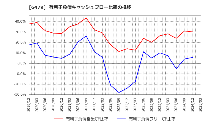 6479 ミネベアミツミ(株): 有利子負債キャッシュフロー比率の推移