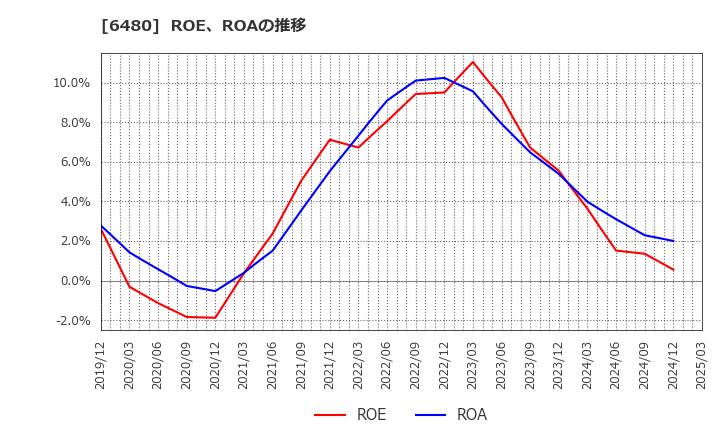 6480 日本トムソン(株): ROE、ROAの推移