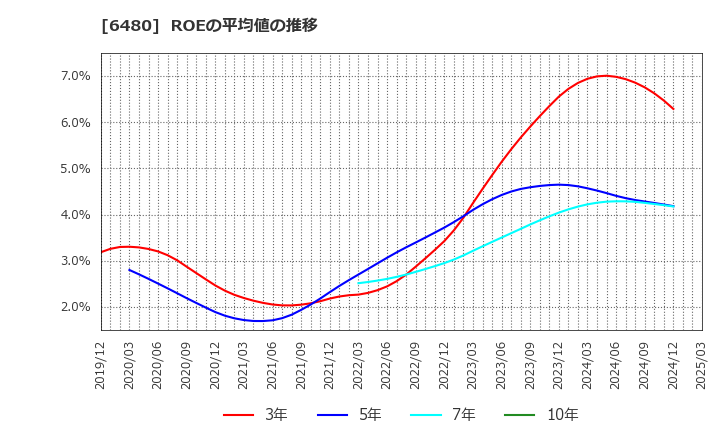 6480 日本トムソン(株): ROEの平均値の推移