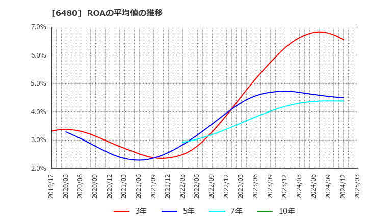 6480 日本トムソン(株): ROAの平均値の推移