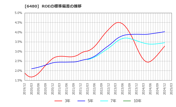 6480 日本トムソン(株): ROEの標準偏差の推移