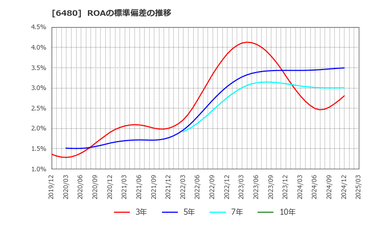 6480 日本トムソン(株): ROAの標準偏差の推移