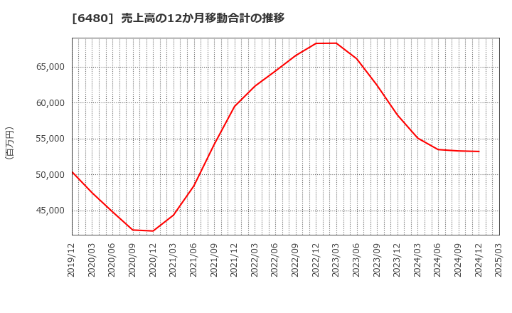 6480 日本トムソン(株): 売上高の12か月移動合計の推移