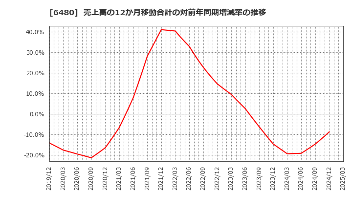 6480 日本トムソン(株): 売上高の12か月移動合計の対前年同期増減率の推移