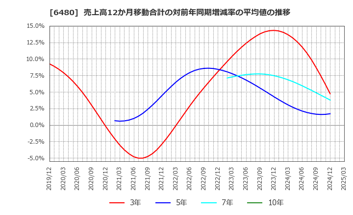 6480 日本トムソン(株): 売上高12か月移動合計の対前年同期増減率の平均値の推移