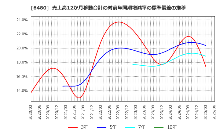 6480 日本トムソン(株): 売上高12か月移動合計の対前年同期増減率の標準偏差の推移