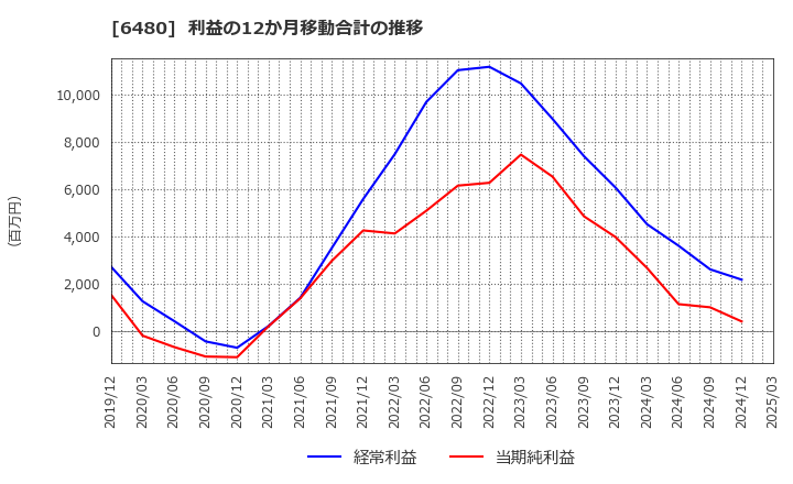 6480 日本トムソン(株): 利益の12か月移動合計の推移