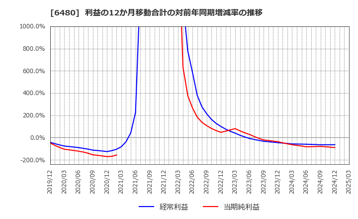 6480 日本トムソン(株): 利益の12か月移動合計の対前年同期増減率の推移