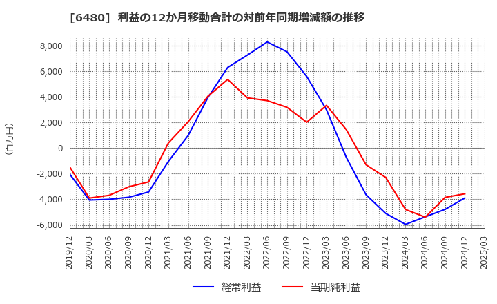 6480 日本トムソン(株): 利益の12か月移動合計の対前年同期増減額の推移