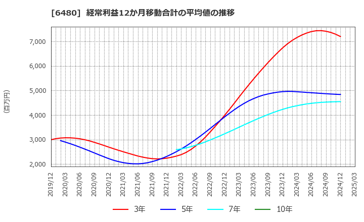 6480 日本トムソン(株): 経常利益12か月移動合計の平均値の推移