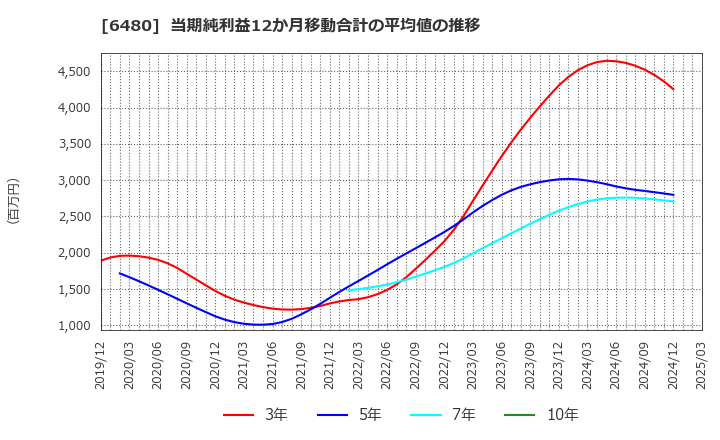 6480 日本トムソン(株): 当期純利益12か月移動合計の平均値の推移