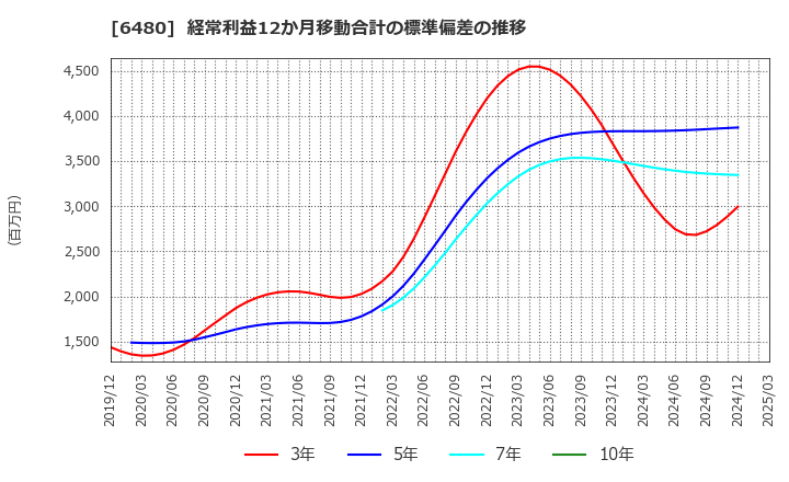 6480 日本トムソン(株): 経常利益12か月移動合計の標準偏差の推移