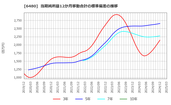 6480 日本トムソン(株): 当期純利益12か月移動合計の標準偏差の推移