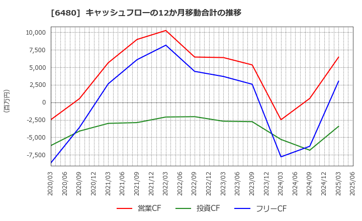 6480 日本トムソン(株): キャッシュフローの12か月移動合計の推移