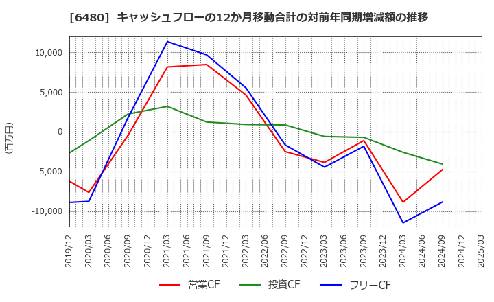 6480 日本トムソン(株): キャッシュフローの12か月移動合計の対前年同期増減額の推移
