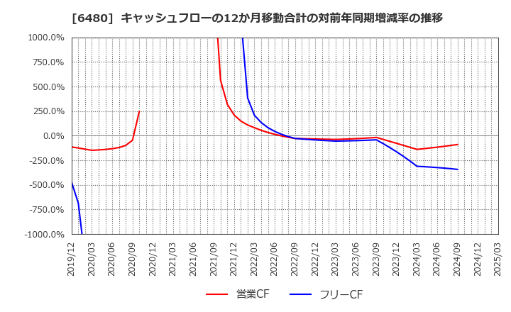 6480 日本トムソン(株): キャッシュフローの12か月移動合計の対前年同期増減率の推移