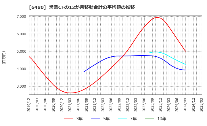 6480 日本トムソン(株): 営業CFの12か月移動合計の平均値の推移