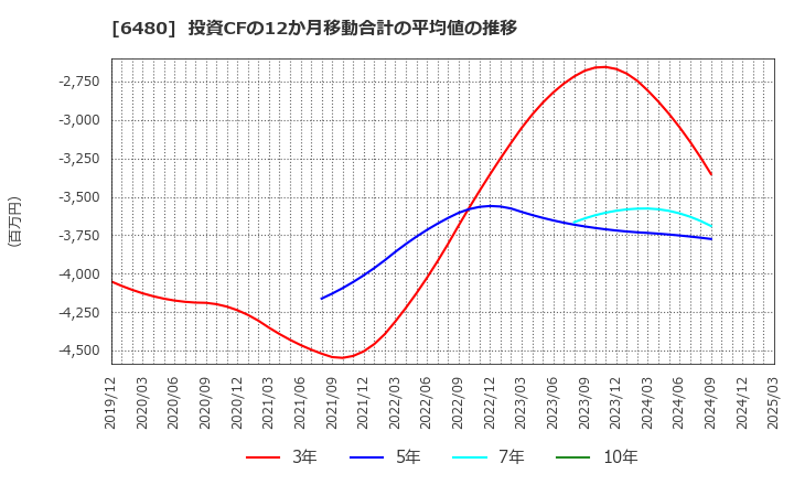 6480 日本トムソン(株): 投資CFの12か月移動合計の平均値の推移