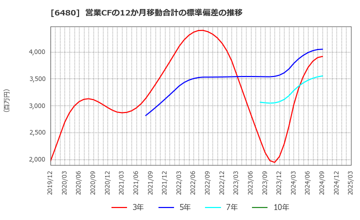 6480 日本トムソン(株): 営業CFの12か月移動合計の標準偏差の推移