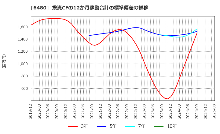 6480 日本トムソン(株): 投資CFの12か月移動合計の標準偏差の推移