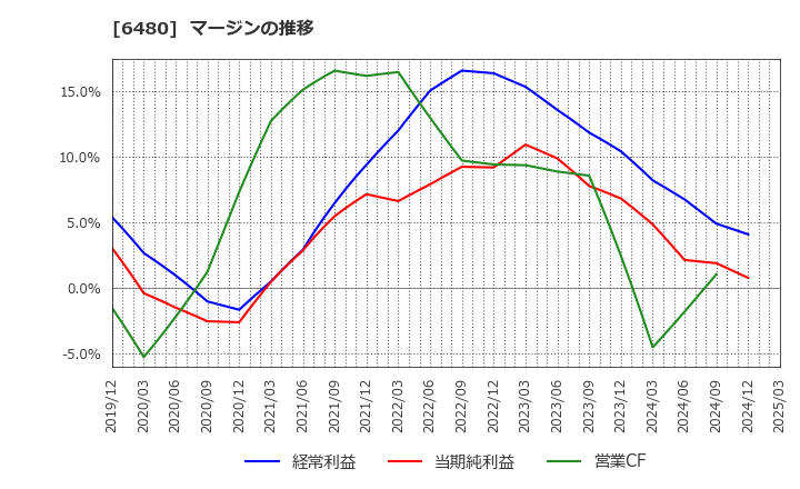 6480 日本トムソン(株): マージンの推移