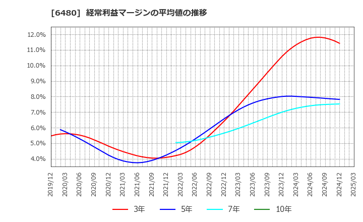 6480 日本トムソン(株): 経常利益マージンの平均値の推移