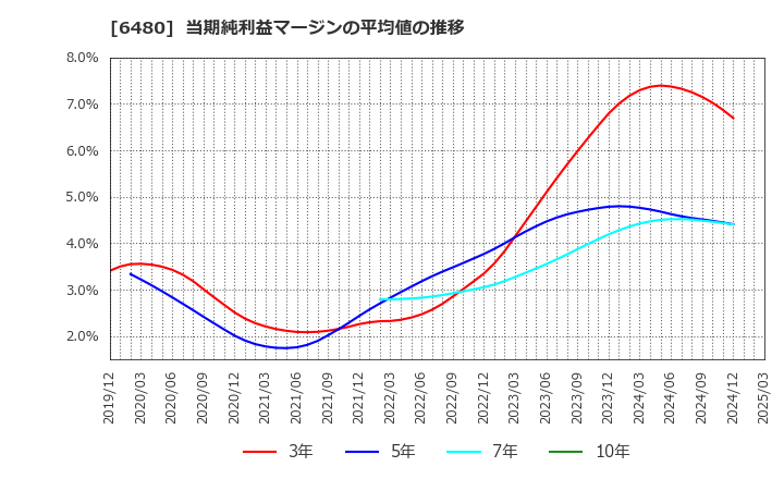6480 日本トムソン(株): 当期純利益マージンの平均値の推移