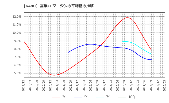 6480 日本トムソン(株): 営業CFマージンの平均値の推移
