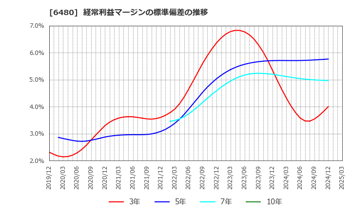 6480 日本トムソン(株): 経常利益マージンの標準偏差の推移