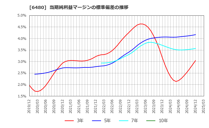 6480 日本トムソン(株): 当期純利益マージンの標準偏差の推移