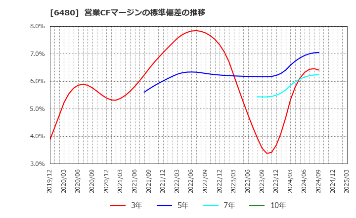 6480 日本トムソン(株): 営業CFマージンの標準偏差の推移