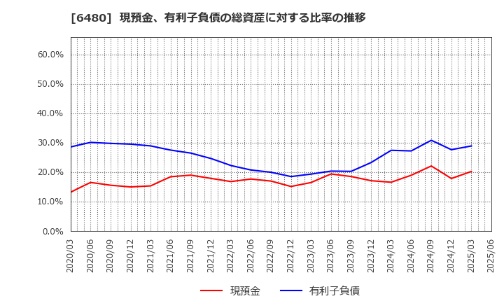 6480 日本トムソン(株): 現預金、有利子負債の総資産に対する比率の推移