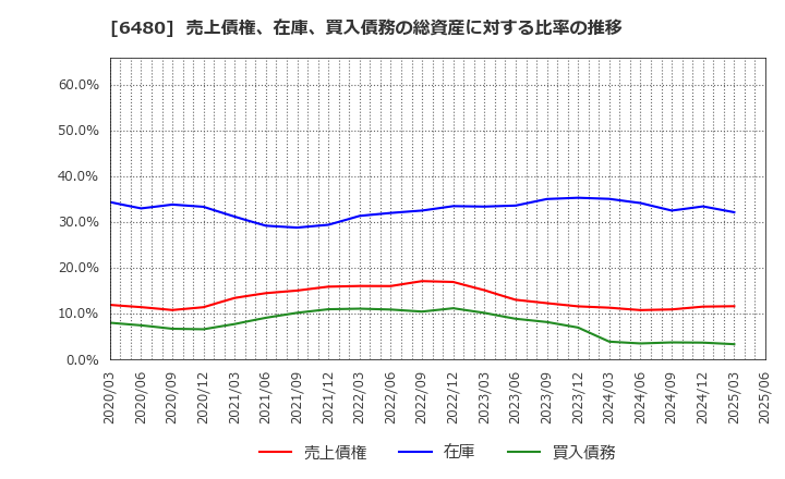6480 日本トムソン(株): 売上債権、在庫、買入債務の総資産に対する比率の推移