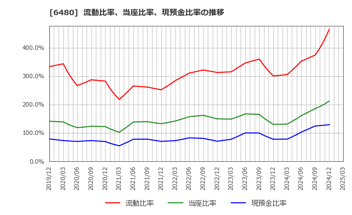 6480 日本トムソン(株): 流動比率、当座比率、現預金比率の推移