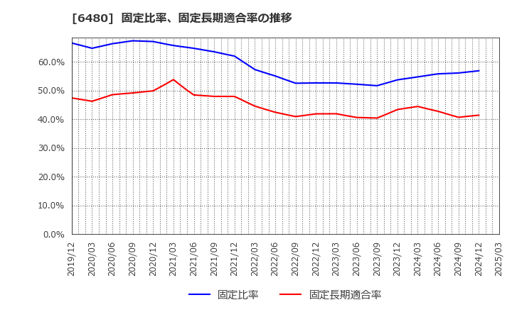 6480 日本トムソン(株): 固定比率、固定長期適合率の推移