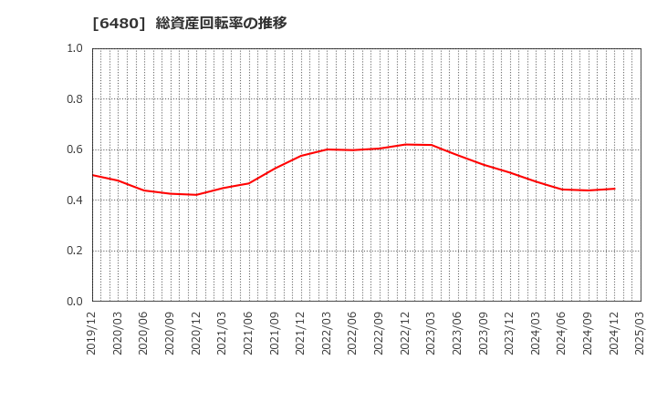 6480 日本トムソン(株): 総資産回転率の推移