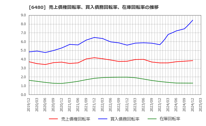 6480 日本トムソン(株): 売上債権回転率、買入債務回転率、在庫回転率の推移
