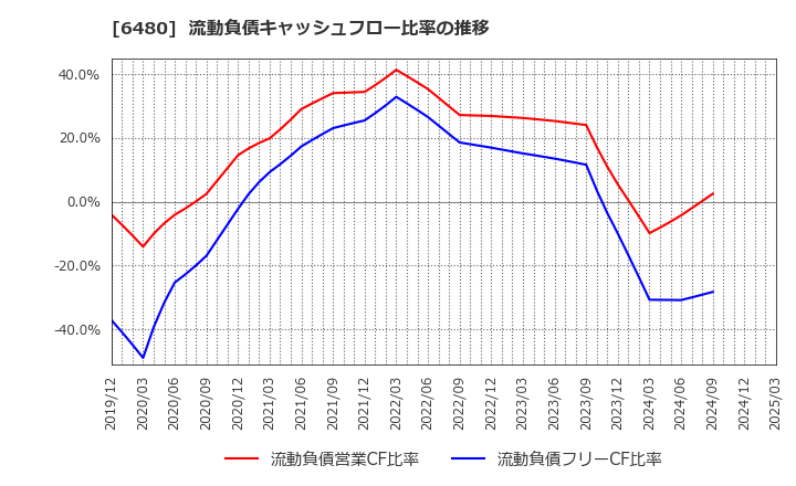 6480 日本トムソン(株): 流動負債キャッシュフロー比率の推移
