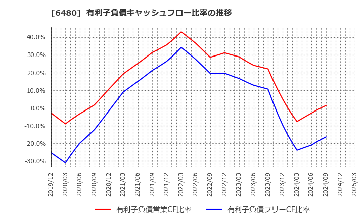 6480 日本トムソン(株): 有利子負債キャッシュフロー比率の推移