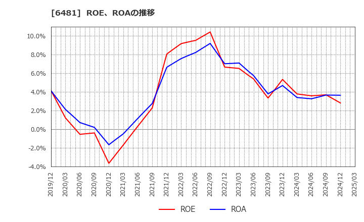 6481 ＴＨＫ(株): ROE、ROAの推移