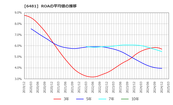 6481 ＴＨＫ(株): ROAの平均値の推移